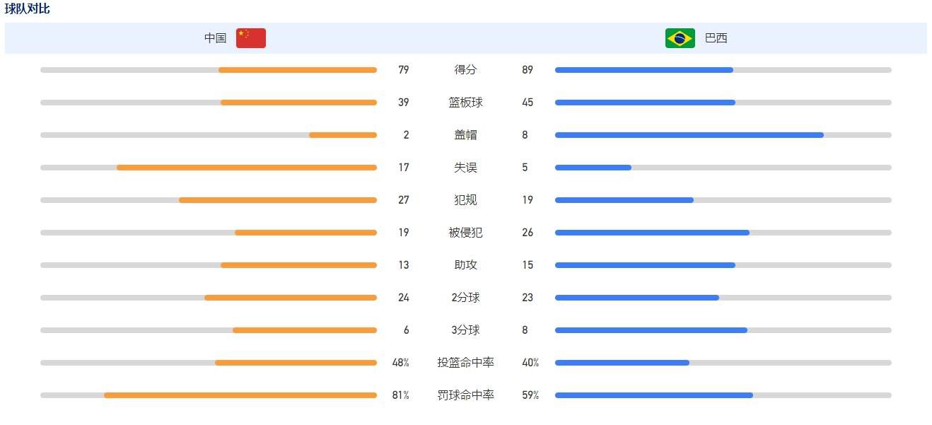 佩莱格里尼本赛季伤病较多，至今只为球队打进2球助攻1次。